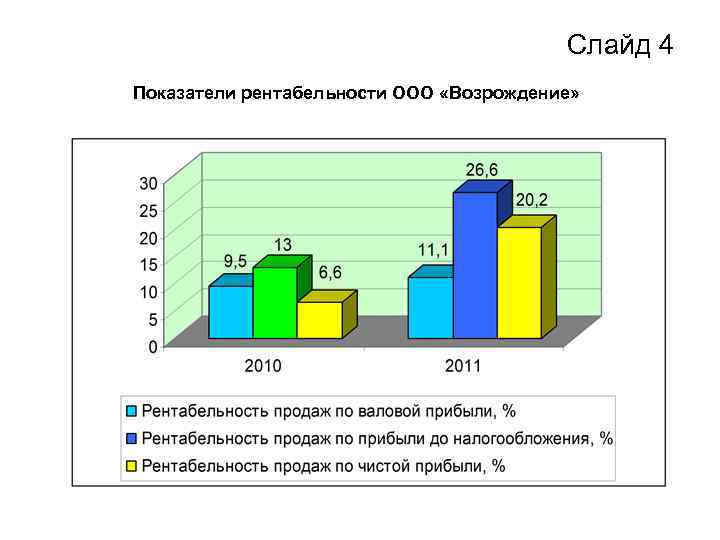 Слайд 4 Показатели рентабельности ООО «Возрождение» 