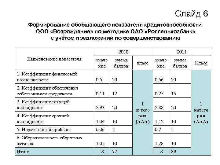 Слайд 6 Формирование обобщающего показателя кредитоспособности ООО «Возрождение» по методике ОАО «Россельхозбанк» с учётом