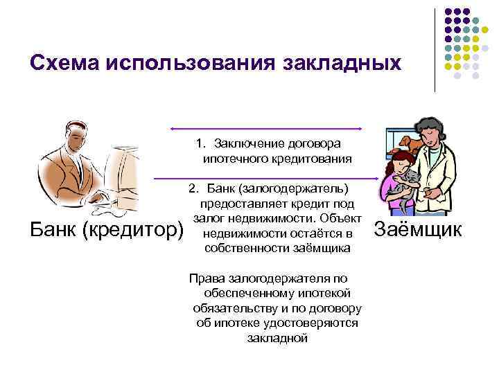 Схема использования закладных 1. Заключение договора ипотечного кредитования Банк (кредитор) 2. Банк (залогодержатель) предоставляет