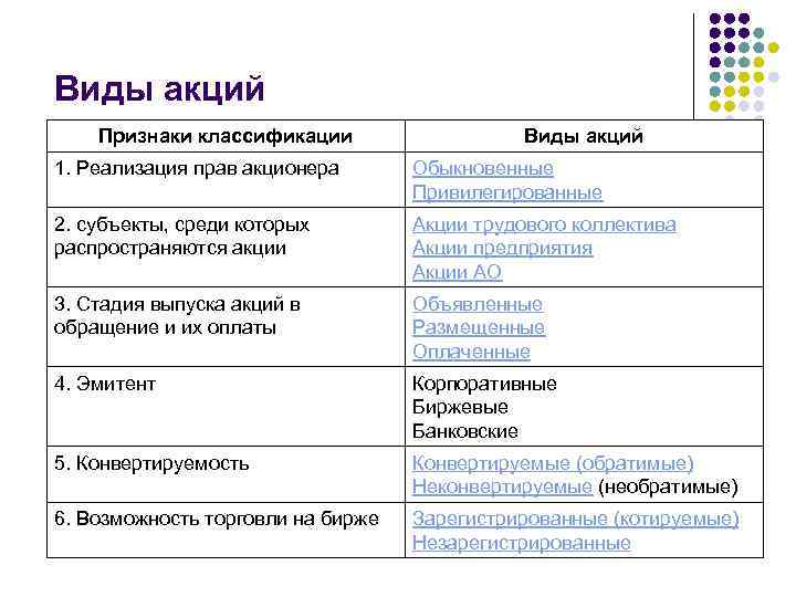 Виды акций Признаки классификации Виды акций 1. Реализация прав акционера Обыкновенные Привилегированные 2. субъекты,