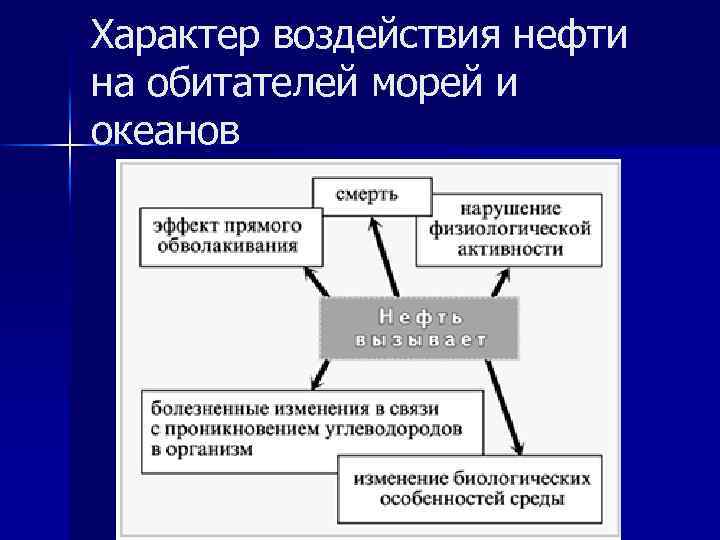 Характер воздействия нефти на обитателей морей и океанов 