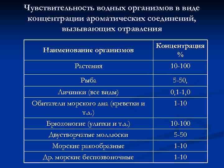 Чувствительность водных организмов в виде концентрации ароматических соединений, вызывающих отравления Растения Концентрация % 10