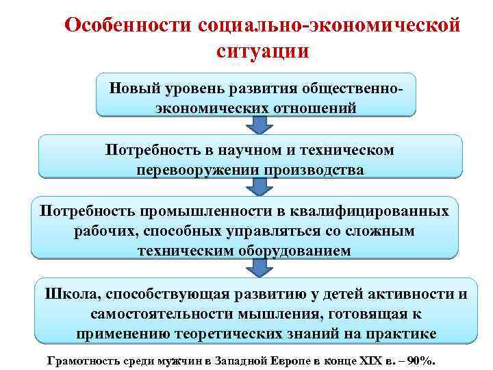 Особенности социально-экономической ситуации Новый уровень развития общественноэкономических отношений Потребность в научном и техническом перевооружении