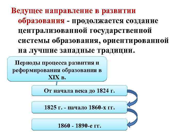 Ведущее направление в развитии образования - продолжается создание централизованной государственной системы образования, ориентированной на