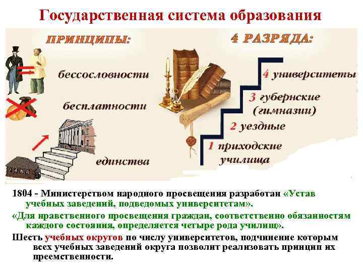 Государственная система образования 1804 - Министерством народного просвещения разработан «Устав учебных заведений, подведомых университетам»