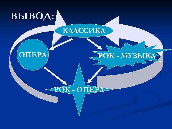 ВЫВОД: КЛАССИКА . ОПЕРА РОК - МУЗЫКА РОК - ОПЕРА 