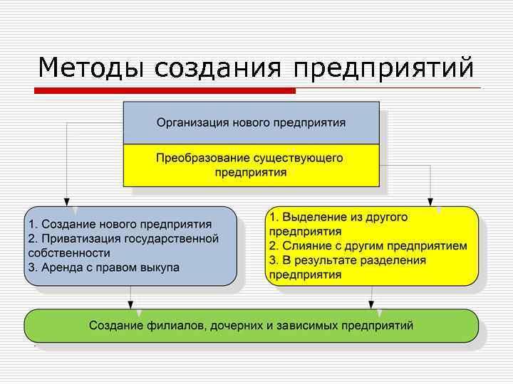 Методы создания предприятий 