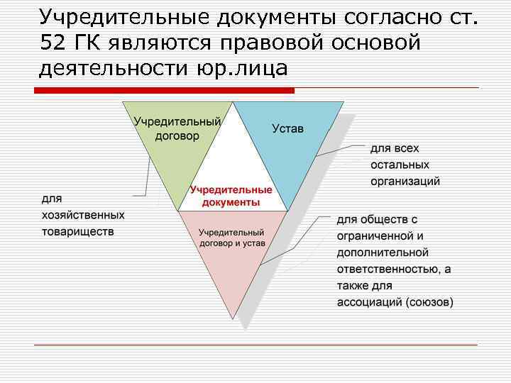 Учредительные документы согласно ст. 52 ГК являются правовой основой деятельности юр. лица 