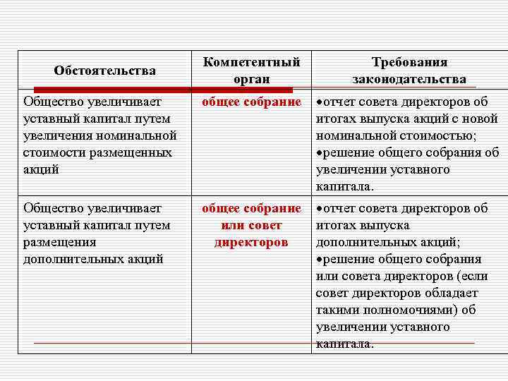 Компетентный орган Требования законодательства Общество увеличивает уставный капитал путем увеличения номинальной стоимости размещенных акций