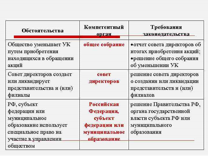 Компетентный орган Требования законодательства Общество уменьшает УК путем приобретения находящихся в обращении акций общее