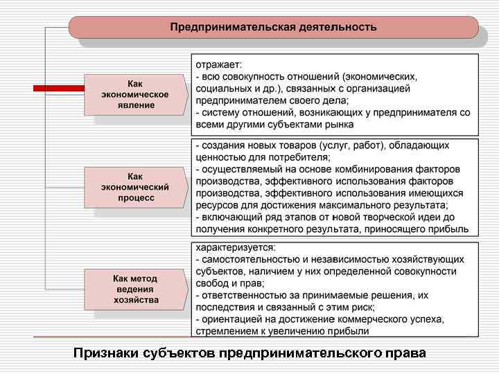 Признаки субъектов предпринимательского права 