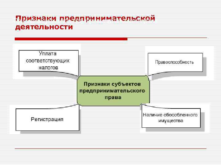 Признаки предпринимательской Признаки субъектов предпринимательского права деятельности 