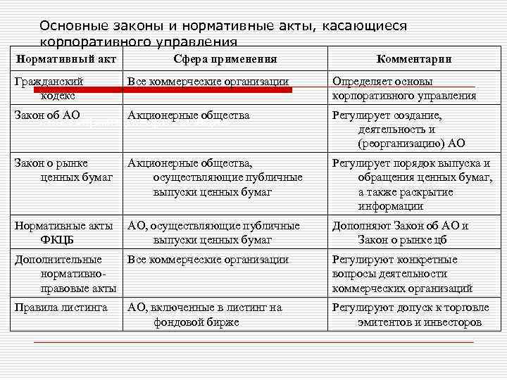 Основные законы и нормативные акты, касающиеся корпоративного управления Нормативный акт Сфера применения Комментарии Гражданский