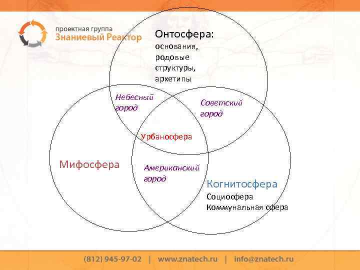 Онтосфера: основания, родовые структуры, архетипы Небесный город Советский город Урбаносфера Мифосфера Американский город Когнитосфера