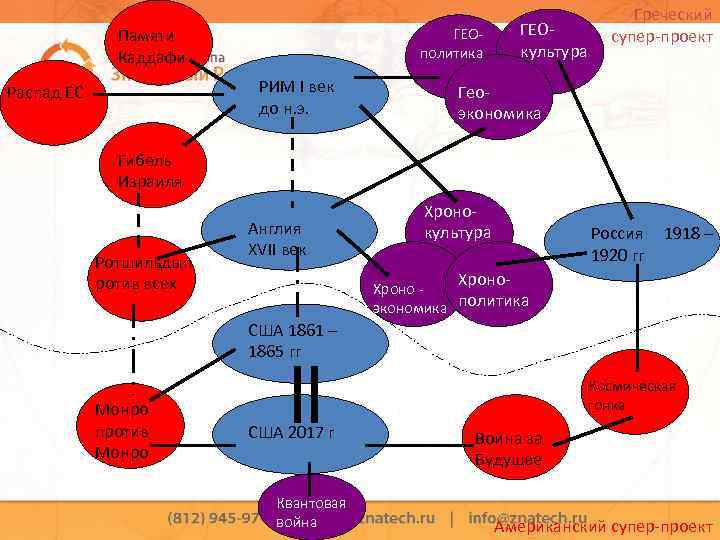 Памяти Каддафи ГЕОполитика РИМ I век до н. э. Распад ЕС ГЕОкультура Греческий супер-проект