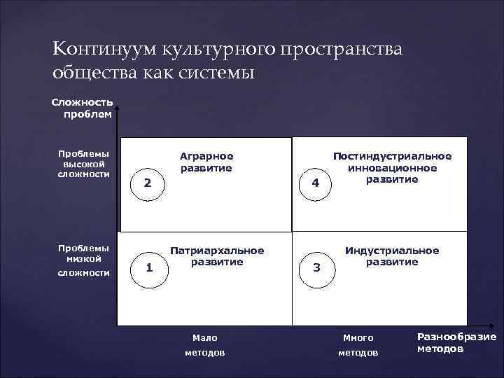 Континуум культурного пространства общества как системы Сложность проблем Проблемы высокой сложности Проблемы низкой сложности