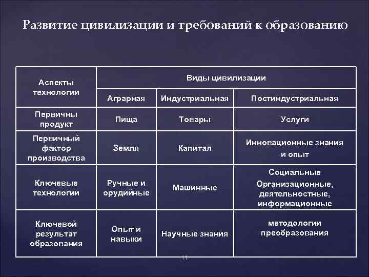 Основные черты цивилизации блок схема