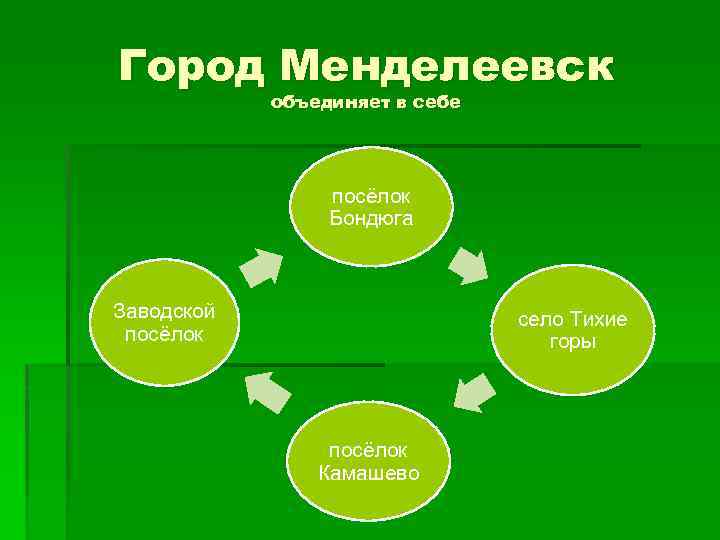 Город Менделеевск объединяет в себе посёлок Бондюга Заводской посёлок село Тихие горы посёлок Камашево