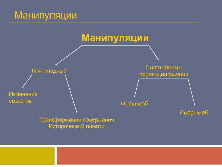 Манипуляции Лонгитюдные Изменение смыслов Смарт-формы пересоциализации Флеш-моб Смарт-моб Трансформация содержания Исторической памяти 