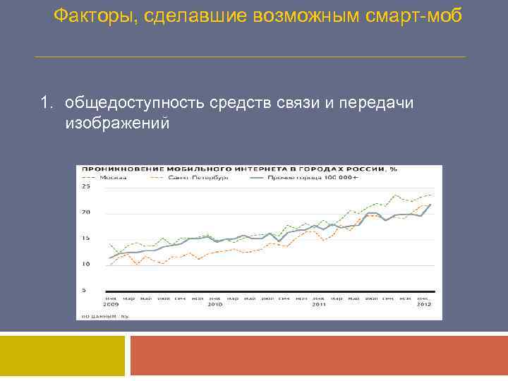 Факторы, сделавшие возможным смарт-моб 1. общедоступность средств связи и передачи изображений 