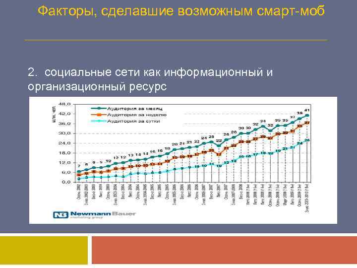 Факторы, сделавшие возможным смарт-моб 2. социальные сети как информационный и организационный ресурс 