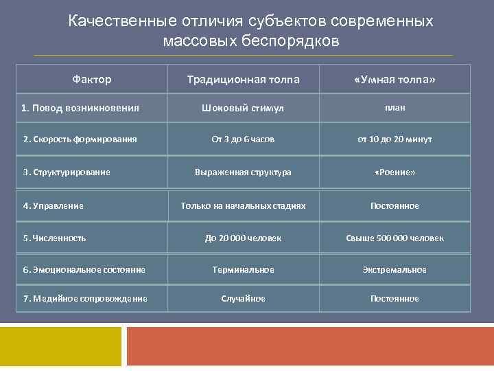 Качественные отличия субъектов современных массовых беспорядков Фактор Традиционная толпа «Умная толпа» 1. Повод возникновения