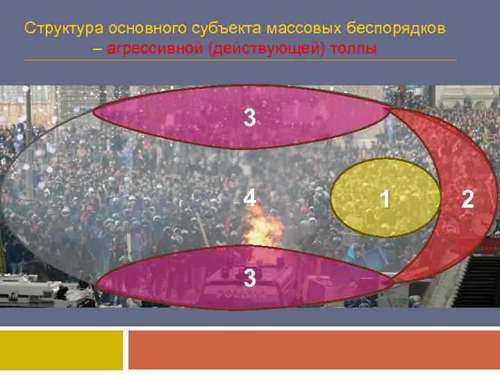 Структура основного субъекта массовых беспорядков – агрессивной (действующей) толпы 3 4 3 1 2