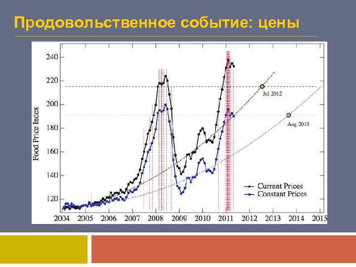 Продовольственное событие: цены 