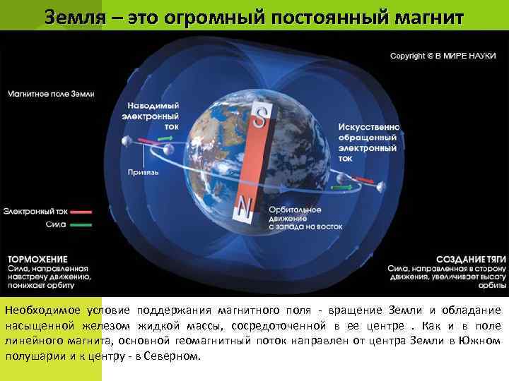 Земля – это огромный постоянный магнит Необходимое условие поддержания магнитного поля - вращение Земли