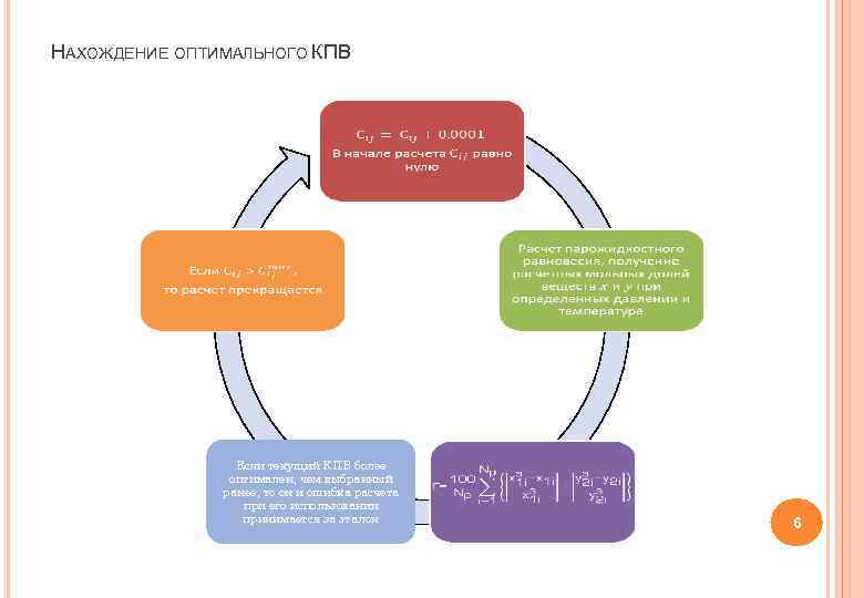 НАХОЖДЕНИЕ ОПТИМАЛЬНОГО КПВ Если текущий КПВ более оптимален, чем выбранный ранее, то он и