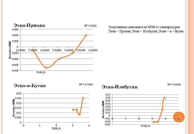Этан-Пропан R 2 = 0. 914 Полученные зависимости КПВ от температуры: Этан – Пропан,