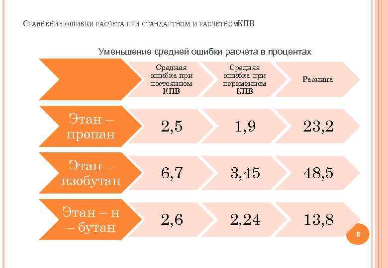 СРАВНЕНИЕ ОШИБКИ РАСЧЕТА ПРИ СТАНДАРТНОМ И РАСЧЕТНОМКПВ Уменьшение средней ошибки расчета в процентах Средняя
