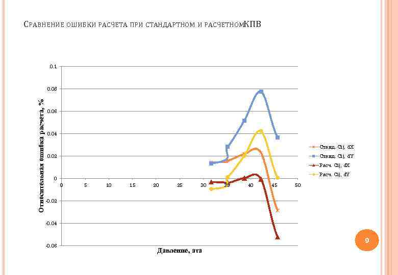 СРАВНЕНИЕ ОШИБКИ РАСЧЕТА ПРИ СТАНДАРТНОМ И РАСЧЕТНОМКПВ 0. 1 Относительная ошибка расчета, % 0.