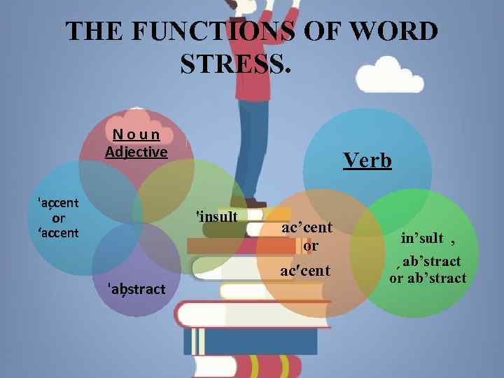 THE FUNCTIONS OF WORD STRESS. Noun Adjective 'ac cent or ‘accent Verb 'insult 'ab