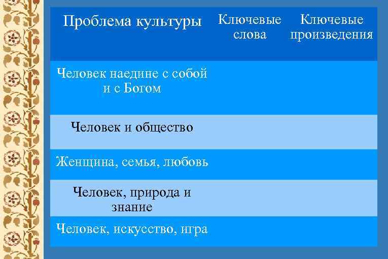 Проблема культуры Человек наедине с собой и с Богом Человек и общество Женщина, семья,