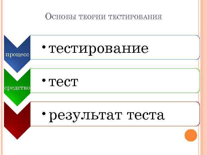 ОСНОВЫ ТЕОРИИ ТЕСТИРОВАНИЯ процесс • тестирование средство • тест • результат теста 