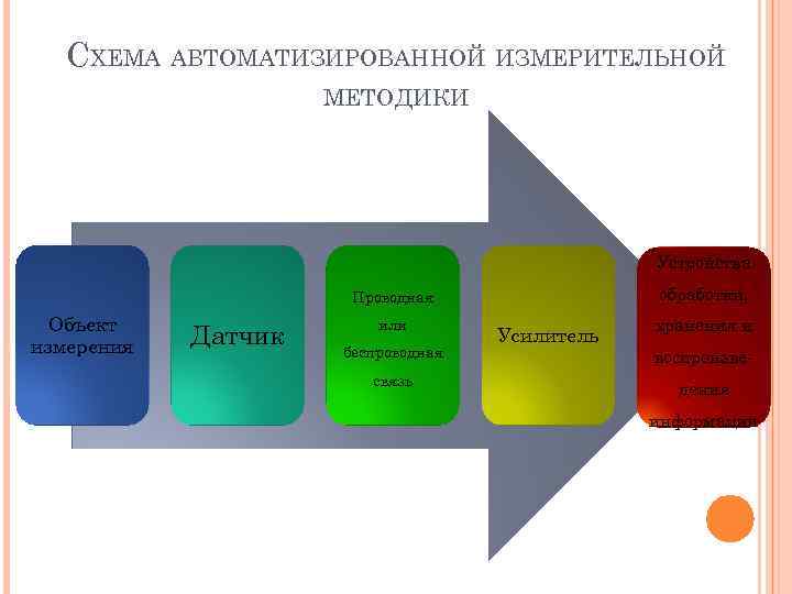 СХЕМА АВТОМАТИЗИРОВАННОЙ ИЗМЕРИТЕЛЬНОЙ МЕТОДИКИ Устройства обработки, Проводная Объект измерения Датчик или беспроводная связь Усилитель