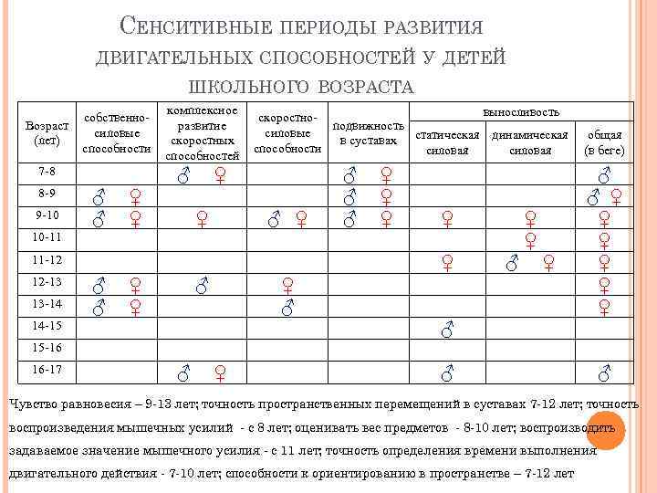 СЕНСИТИВНЫЕ ПЕРИОДЫ РАЗВИТИЯ ДВИГАТЕЛЬНЫХ СПОСОБНОСТЕЙ У ДЕТЕЙ ШКОЛЬНОГО ВОЗРАСТА Возраст (лет) собственносиловые способности 7