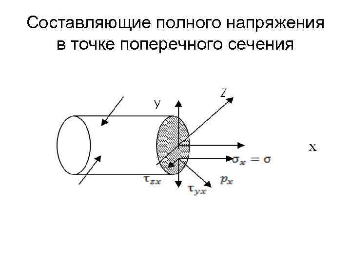 Составляющие полного напряжения в точке поперечного сечения 