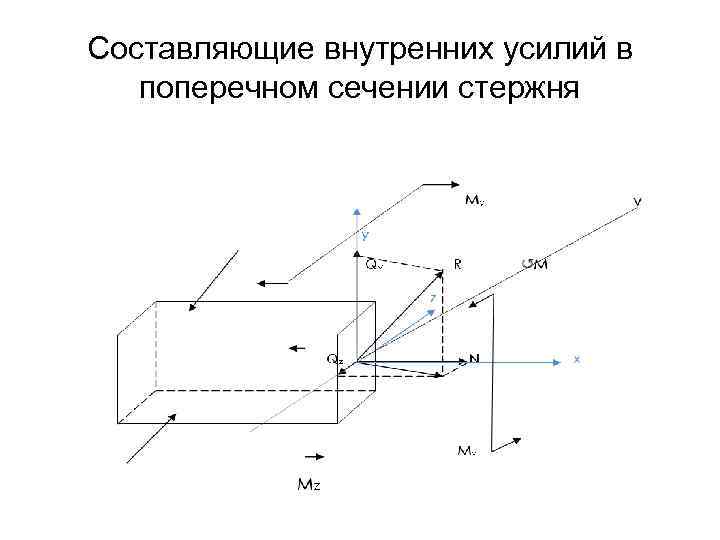 Составляющие внутренних усилий в поперечном сечении стержня 