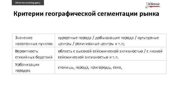full-service marketing agency Критерии географической сегментации рынка Значение населенных пунктов курортные города / добывающие