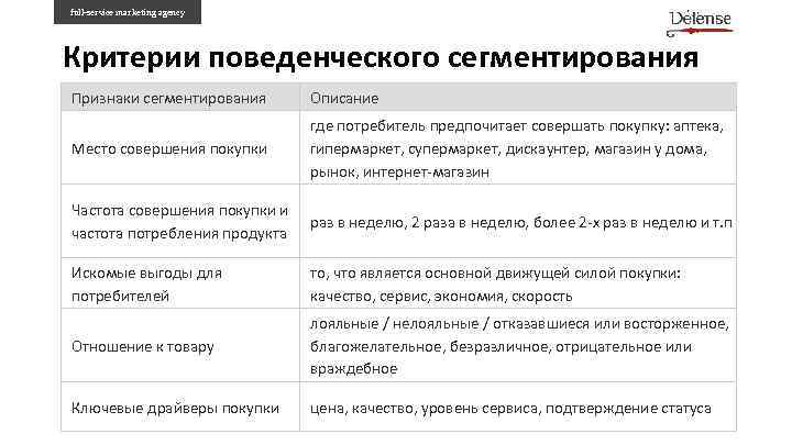 full-service marketing agency Критерии поведенческого сегментирования Признаки сегментирования Описание Место совершения покупки где потребитель