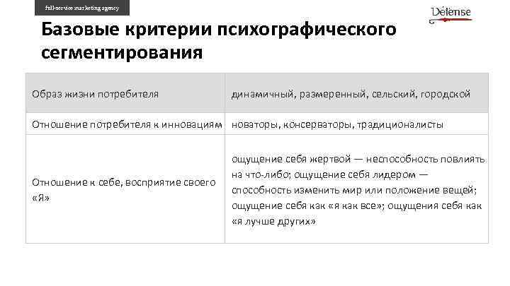 full-service marketing agency Базовые критерии психографического сегментирования Образ жизни потребителя динамичный, размеренный, сельский, городской