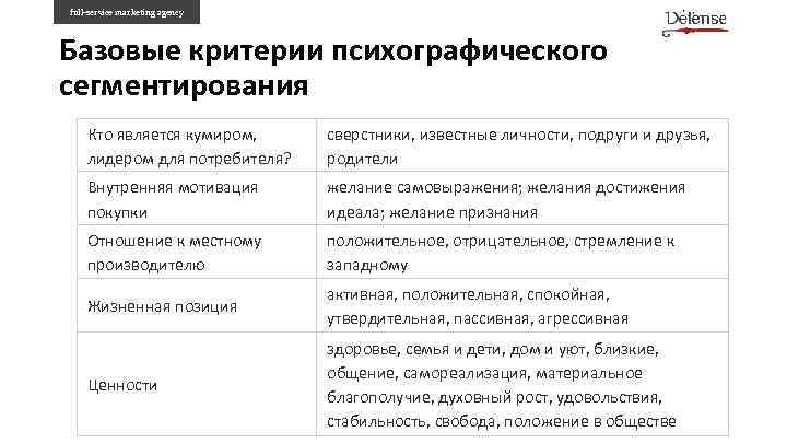full-service marketing agency Базовые критерии психографического сегментирования Кто является кумиром, лидером для потребителя? сверстники,