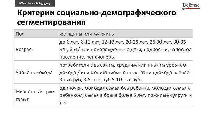full-service marketing agency Критерии социально-демографического сегментирования Пол женщины или мужчины Возраст до 6 лет,