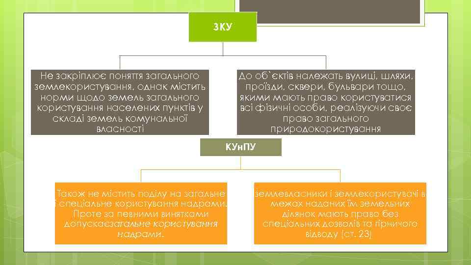 ЗКУ Не закріплює поняття загального землекористування, однак містить норми щодо земель загального користування населених