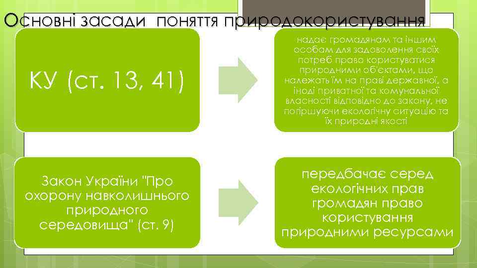 Основні засади поняття природокористування КУ (ст. 13, 41) надає громадянам та іншим особам для