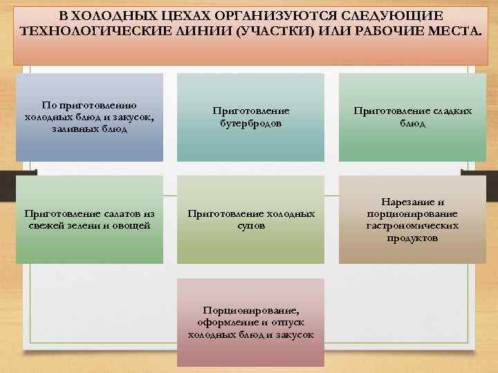 В ХОЛОДНЫХ ЦЕХАХ ОРГАНИЗУЮТСЯ СЛЕДУЮЩИЕ ТЕХНОЛОГИЧЕСКИЕ ЛИНИИ (УЧАСТКИ) ИЛИ РАБОЧИЕ МЕСТА. По приготовлению холодных