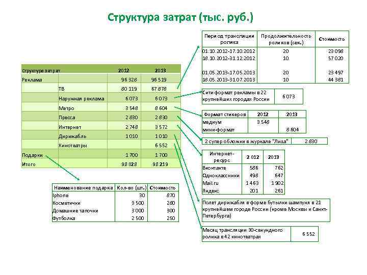 Структура затрат (тыс. руб. ) Период трансляции ролика Структура затрат Реклама 2012 2013 96