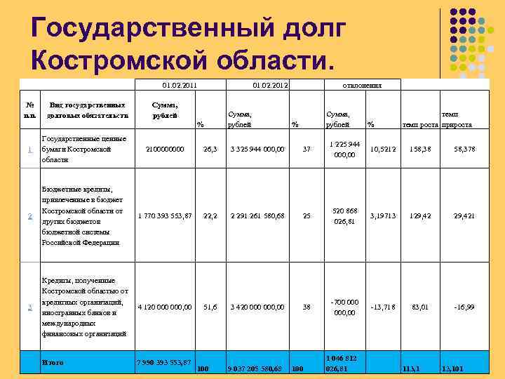 Государственный долг Костромской области. 01. 02. 2011 № п. п. Вид государственных долговых обязательств